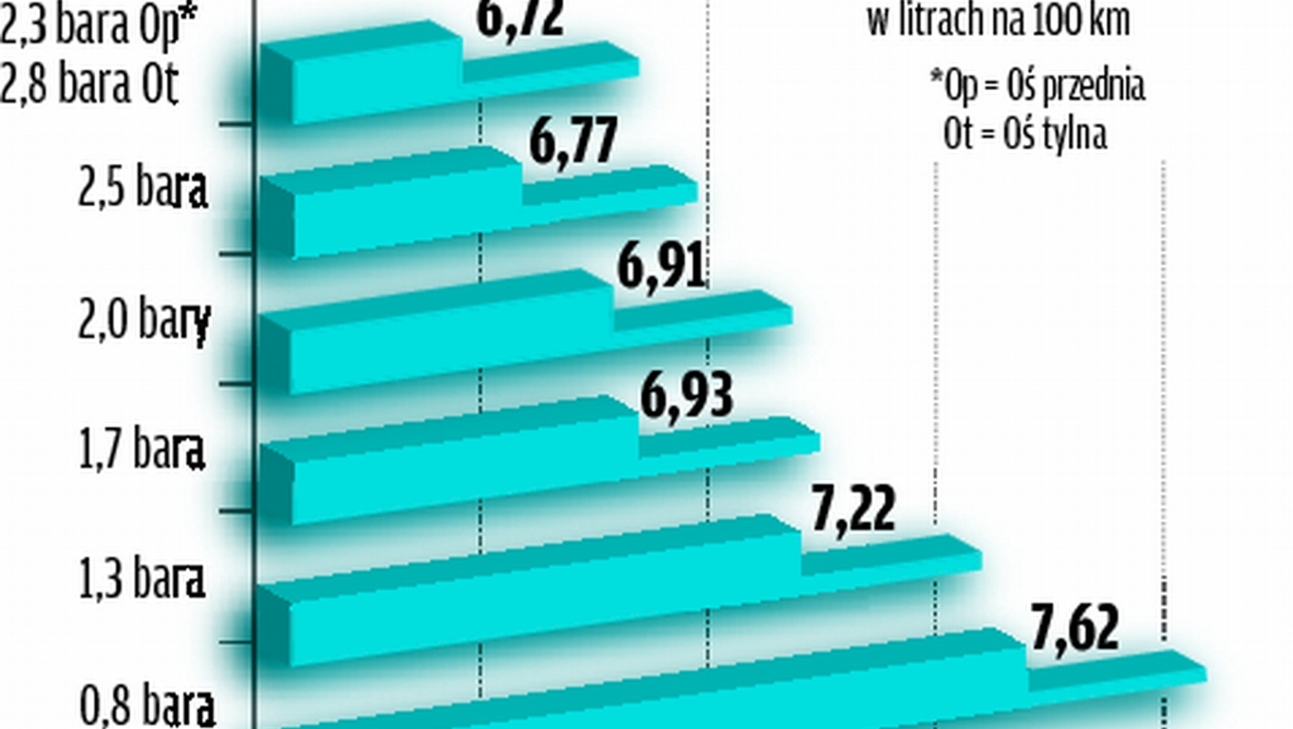 Ciśnienie w kołach wpływa na zużycie paliwa