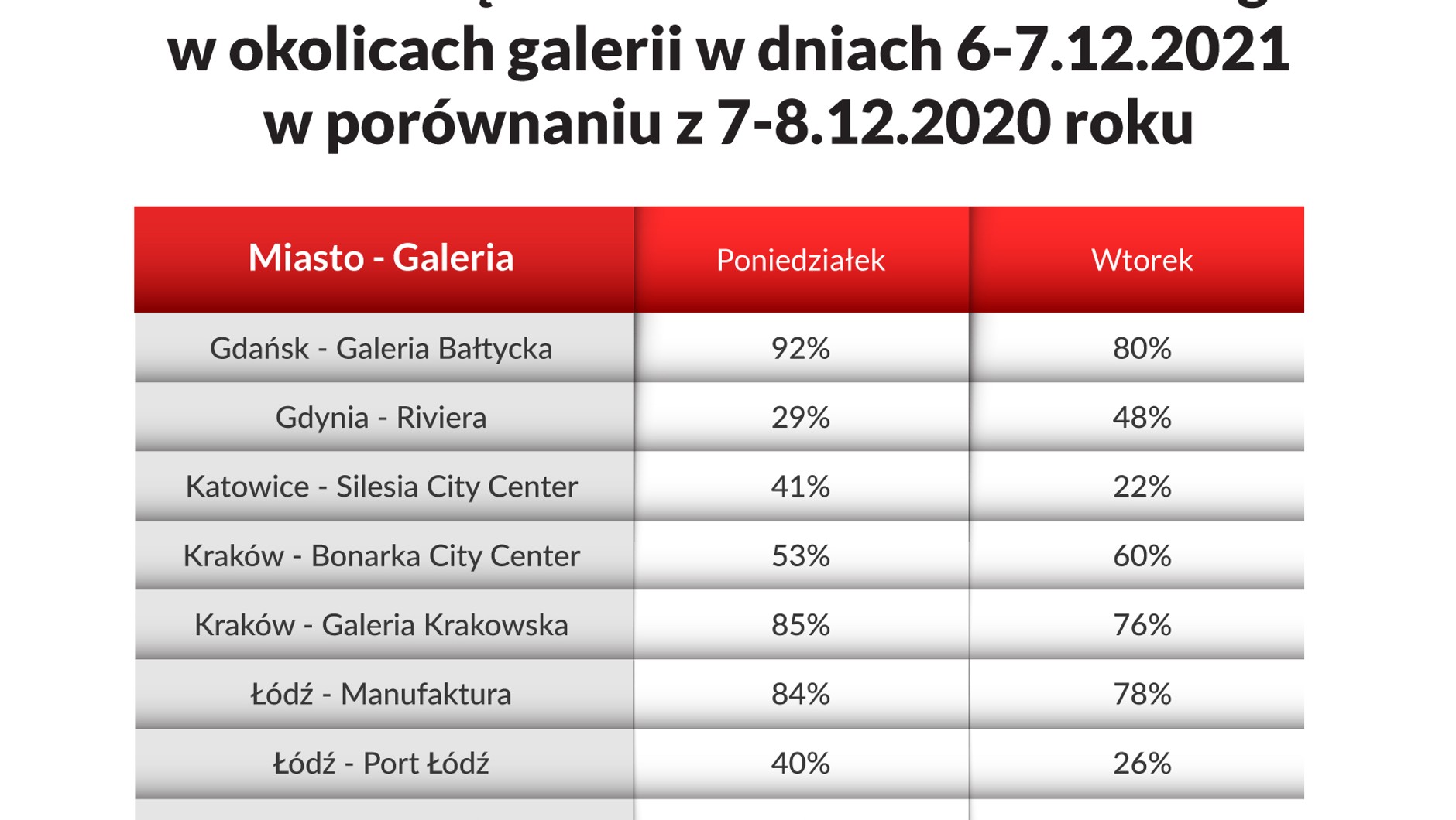 Ruch samochodów w okolicach galerii handlowych