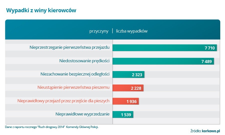 Wypadki z winy kierowców