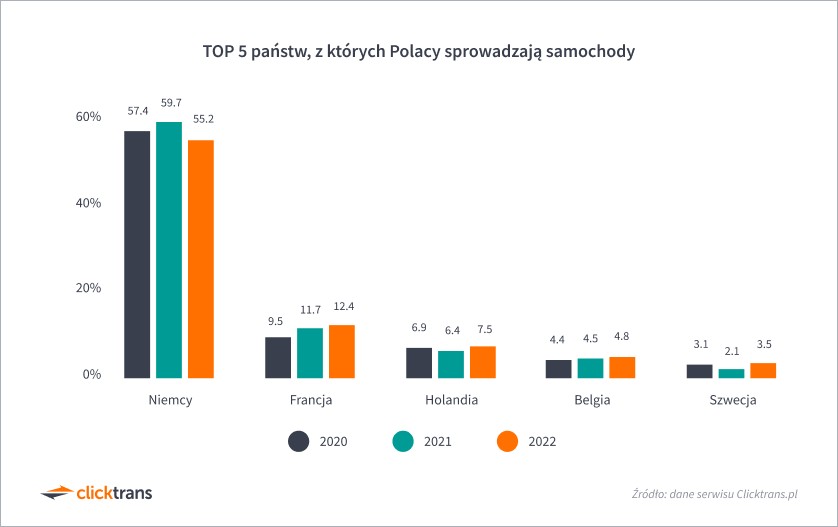 Top 5 państw, z których Polacy sprowadzają samochody