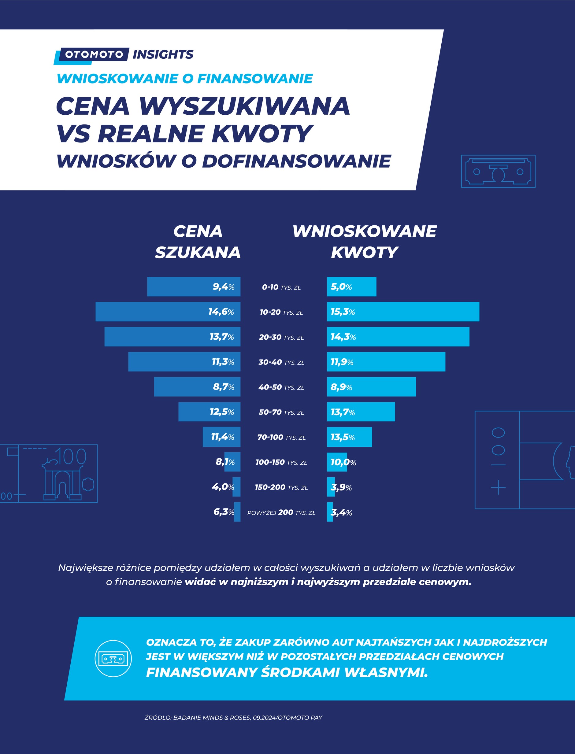 Raport OTOMOTO PAY & OTOMOTO LEASE "Finansowanie samochodów nowych i używanych w Polsce"