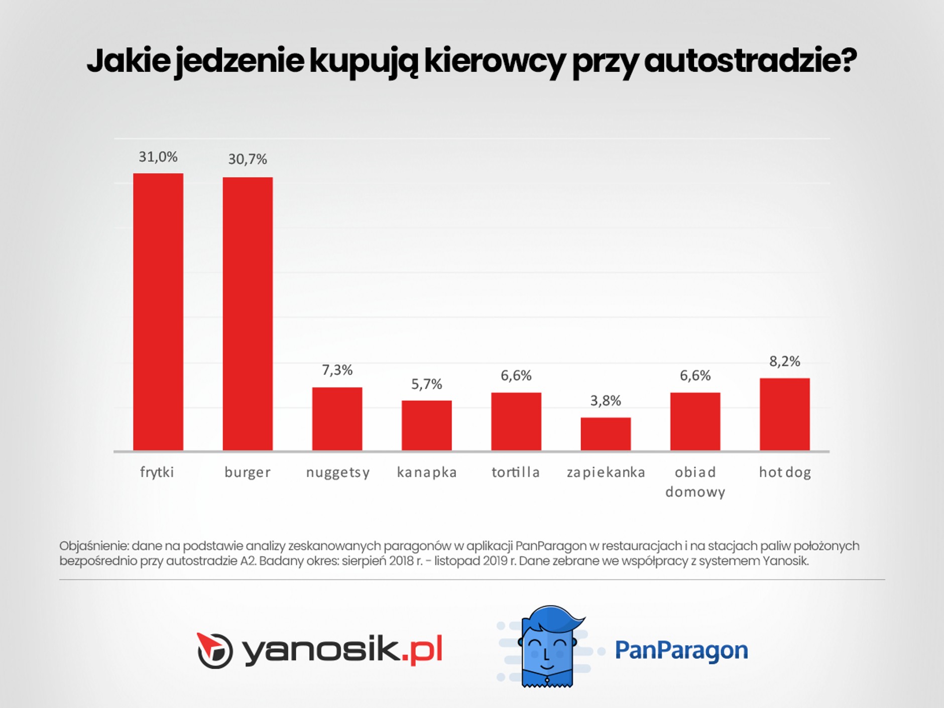 Co jemy i pijemy podczas podróży samochodem?