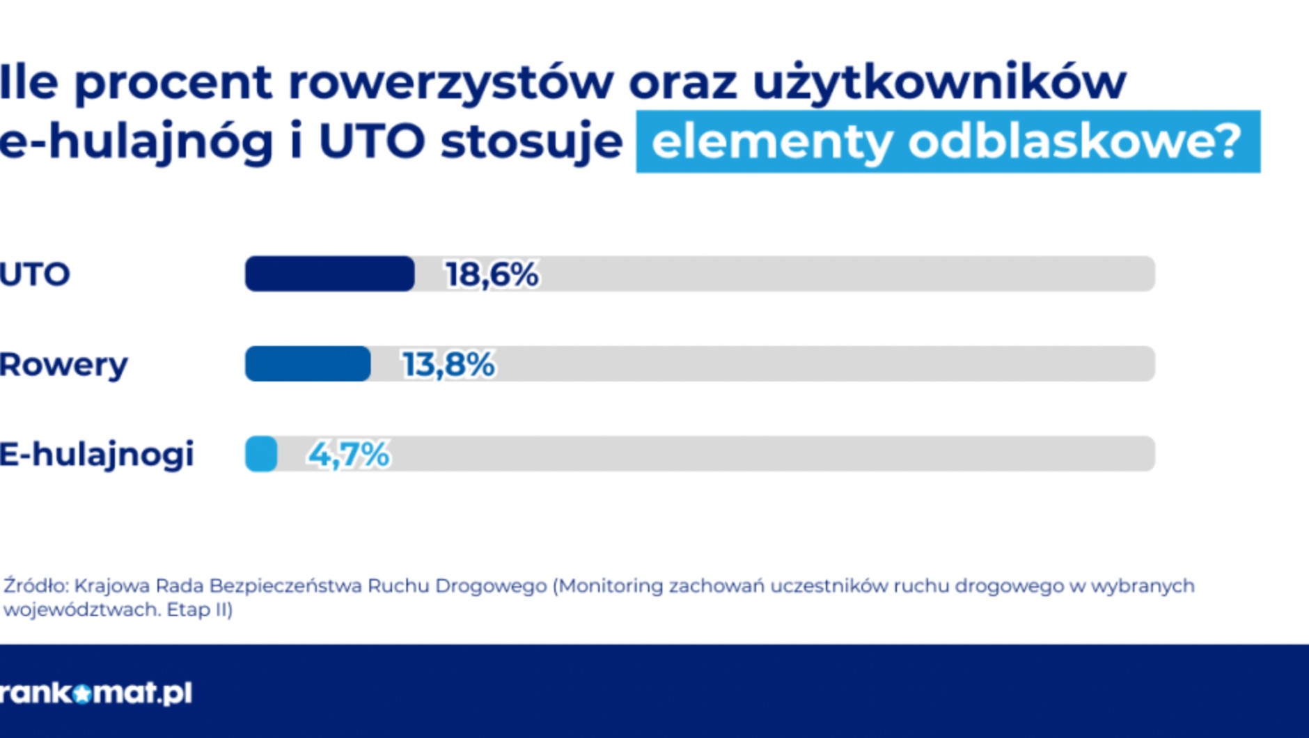 Ile procent rowerzystów oraz użytkowników e-hulajnóg i UTO stosuje elementy odblaskowe
