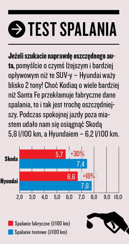 Skoda Kodiaq kontra Hyundai Santa Fe - test spalania