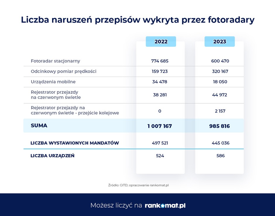 Mandaty z fotoradarów
