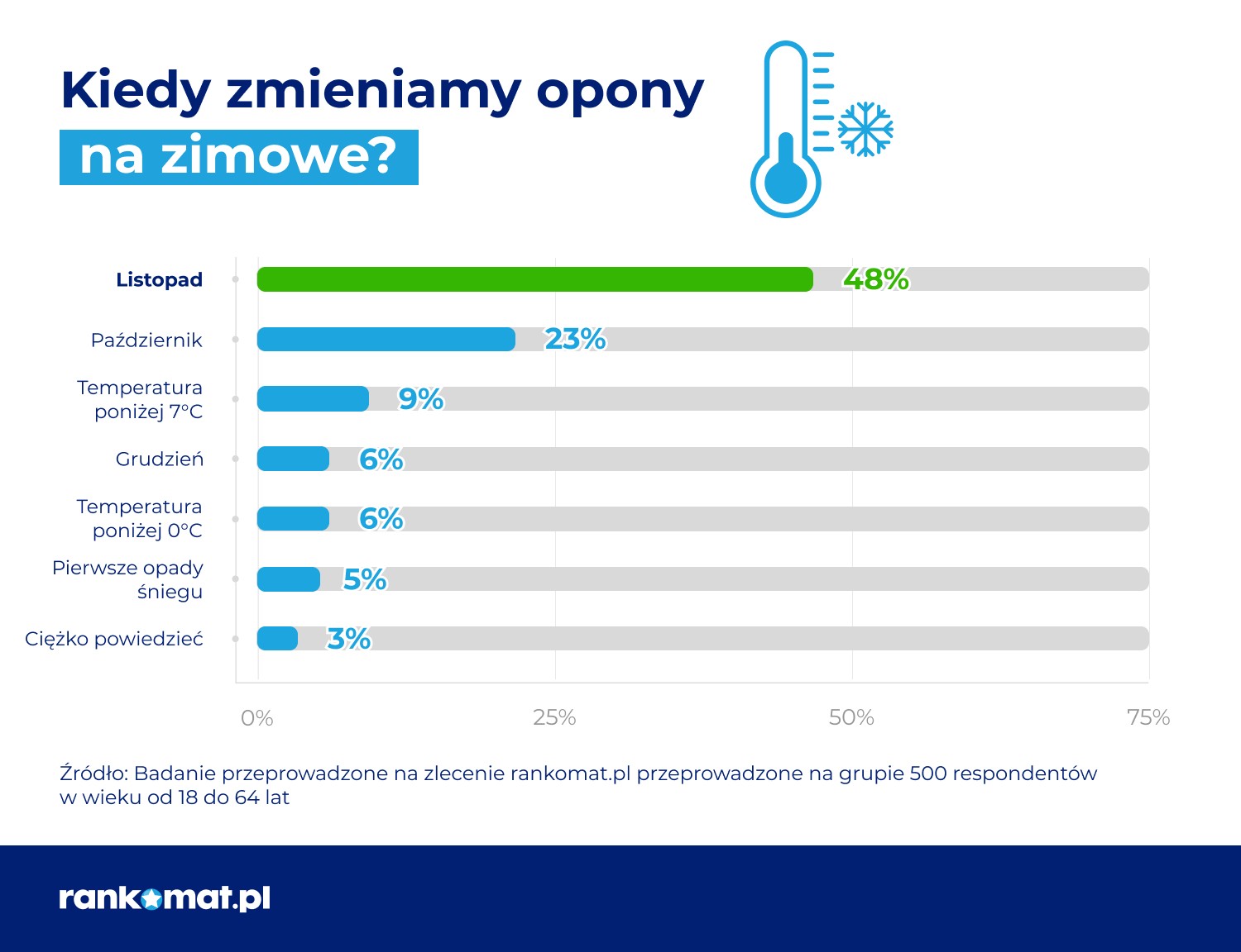 Kiedy Polacy zmieniamy opony?