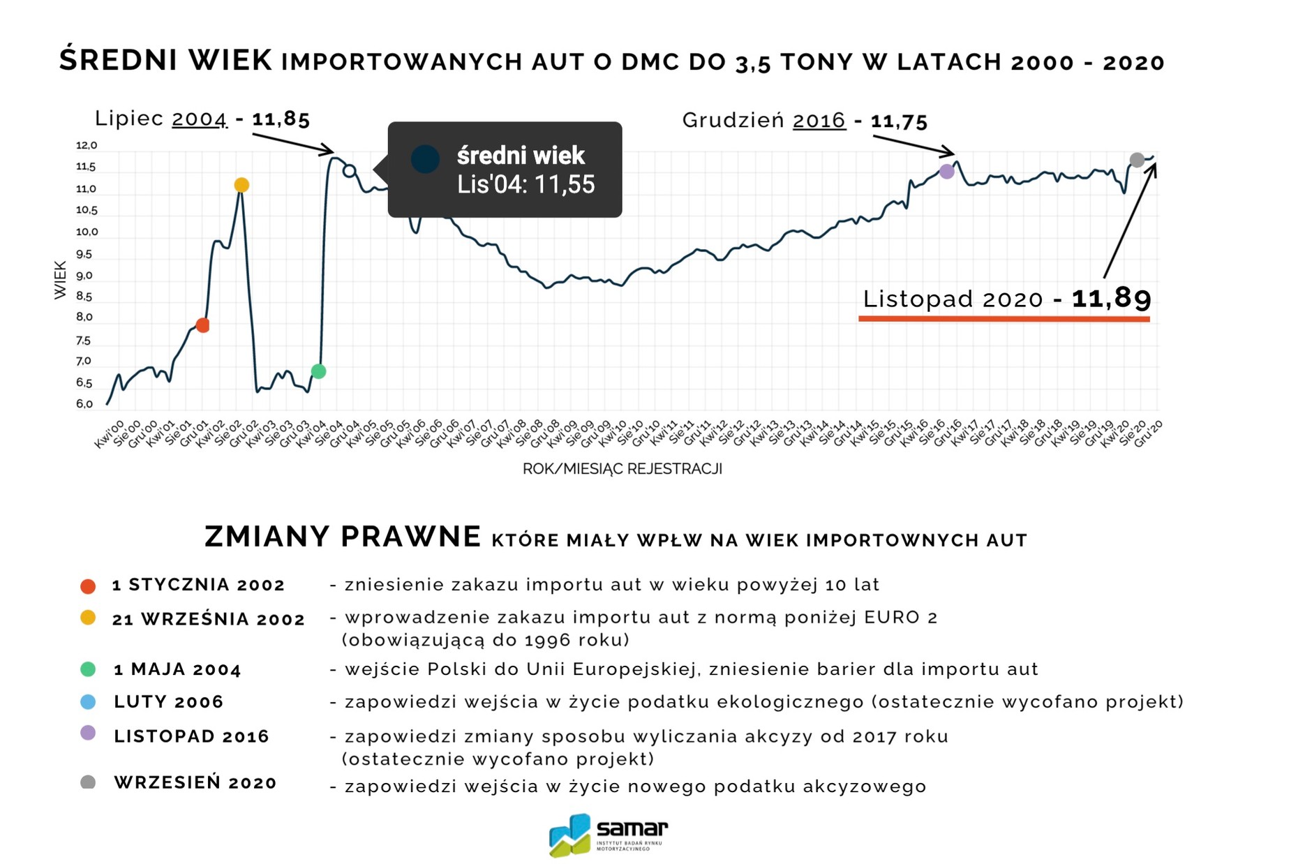 Średni wiek importowanych do Polski samochodów od 2000 roku