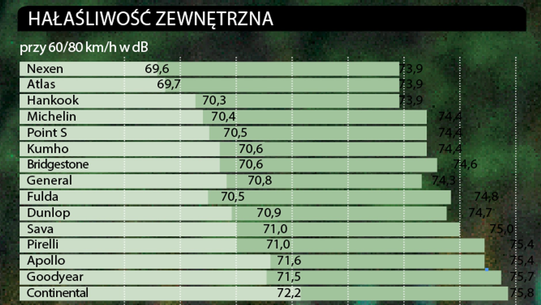 Test opon letnich | Już wiemy, które opony warto kupić