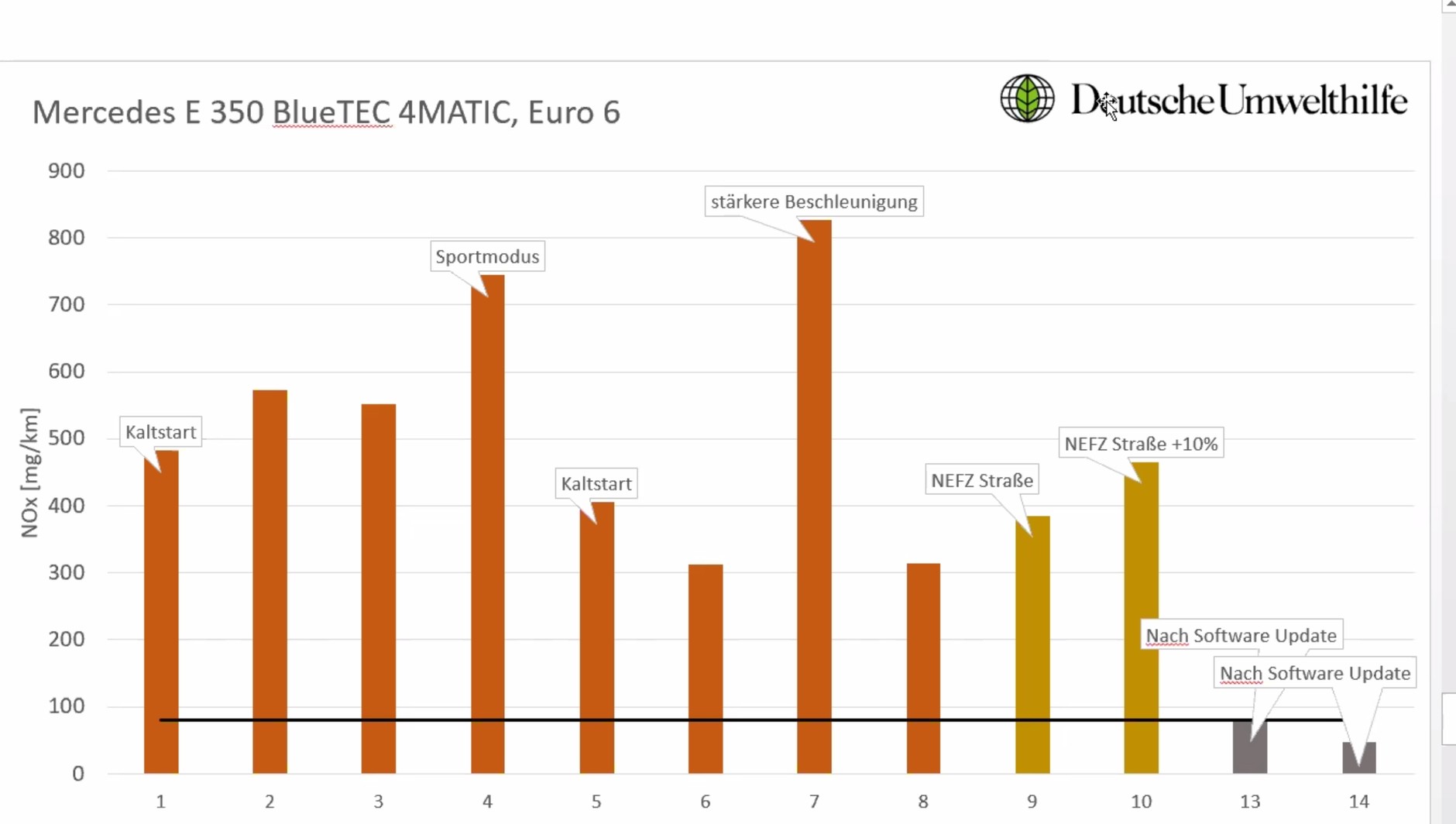 Badanie Deutsche Umwelthilfe: "felerny” Mercedes po zmianie oprogramowania spełnia normy emisji (wykresy nr 13 i 14), ale kosztem m.in. wzrostu zużycia AdBlue. Niezgodny z normą jest m.in. sportowy tryb jazdy