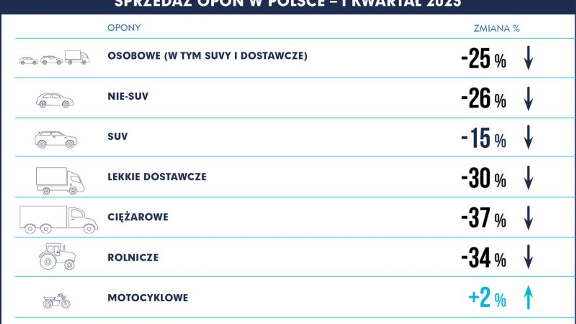 Sprzedaż opon w Polsce w 1. kwartale 2023 r.