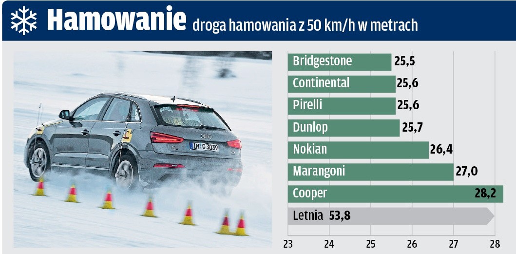 Śnieg: hamowanie
