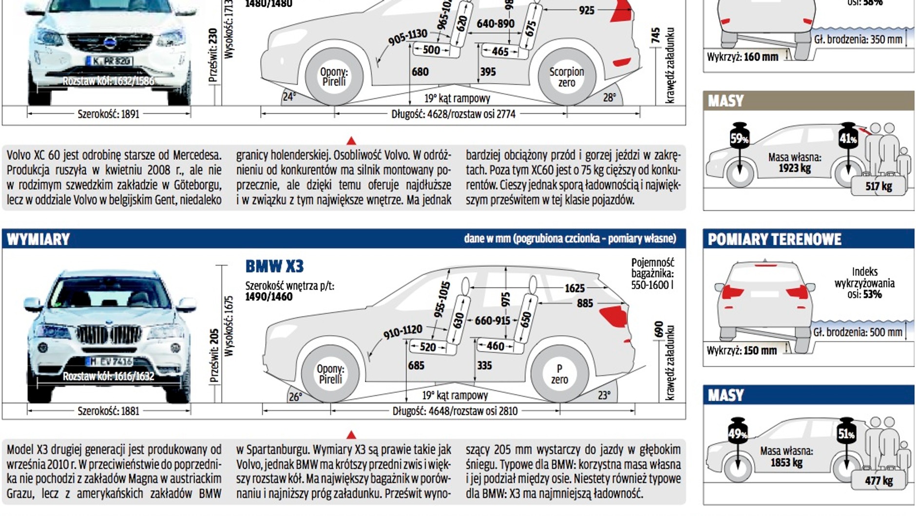 SUV-y z silnikami benzynowymi | porównanie