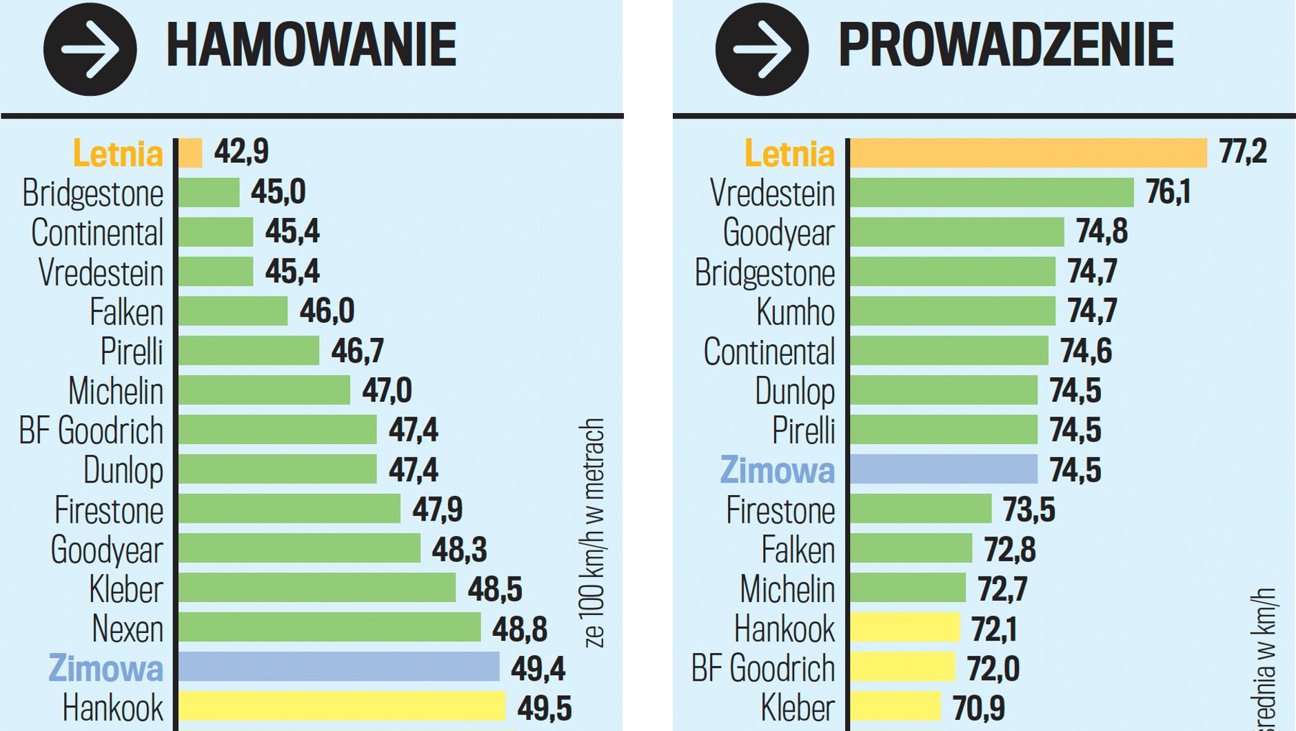Hamowanie i prowadzenie na mokrym