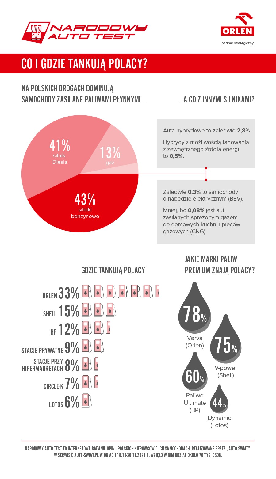 Co i gdzie tankują Polacy?