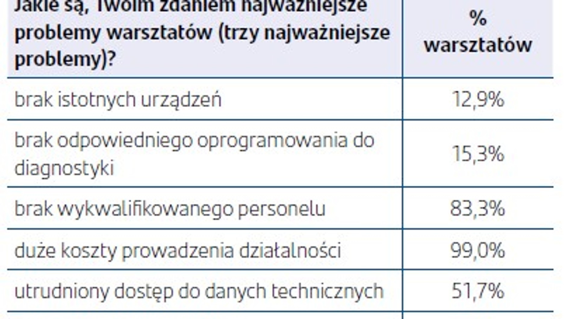 Największe problemy warsztatów samochodowych