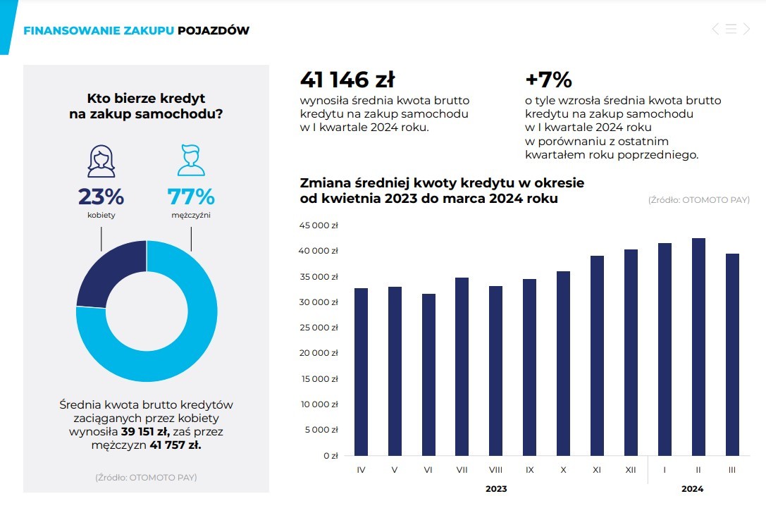Raport OtoMoto o braniu kredytów na samochód