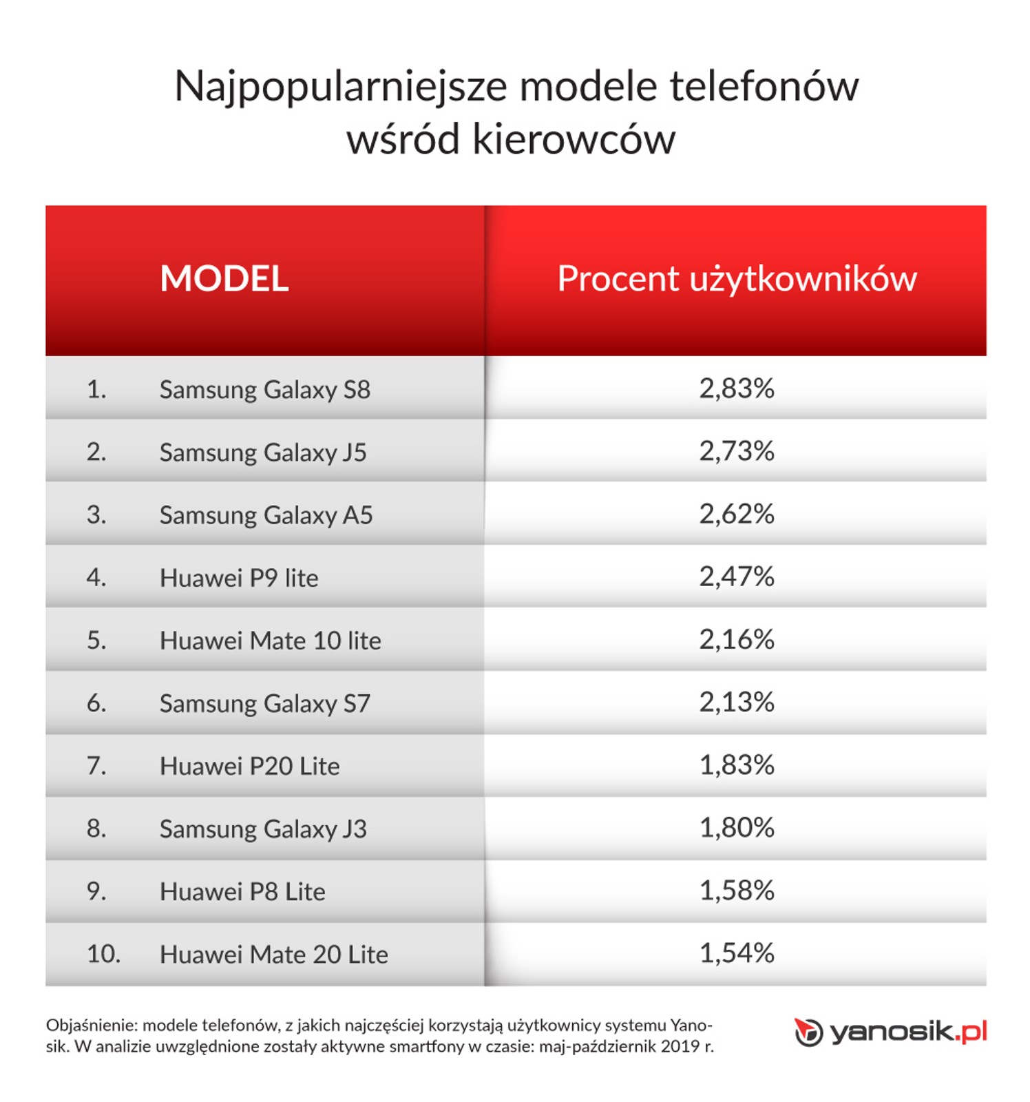 Najpopularniejsze smartfony wśród kierowców - ranking Yanosika