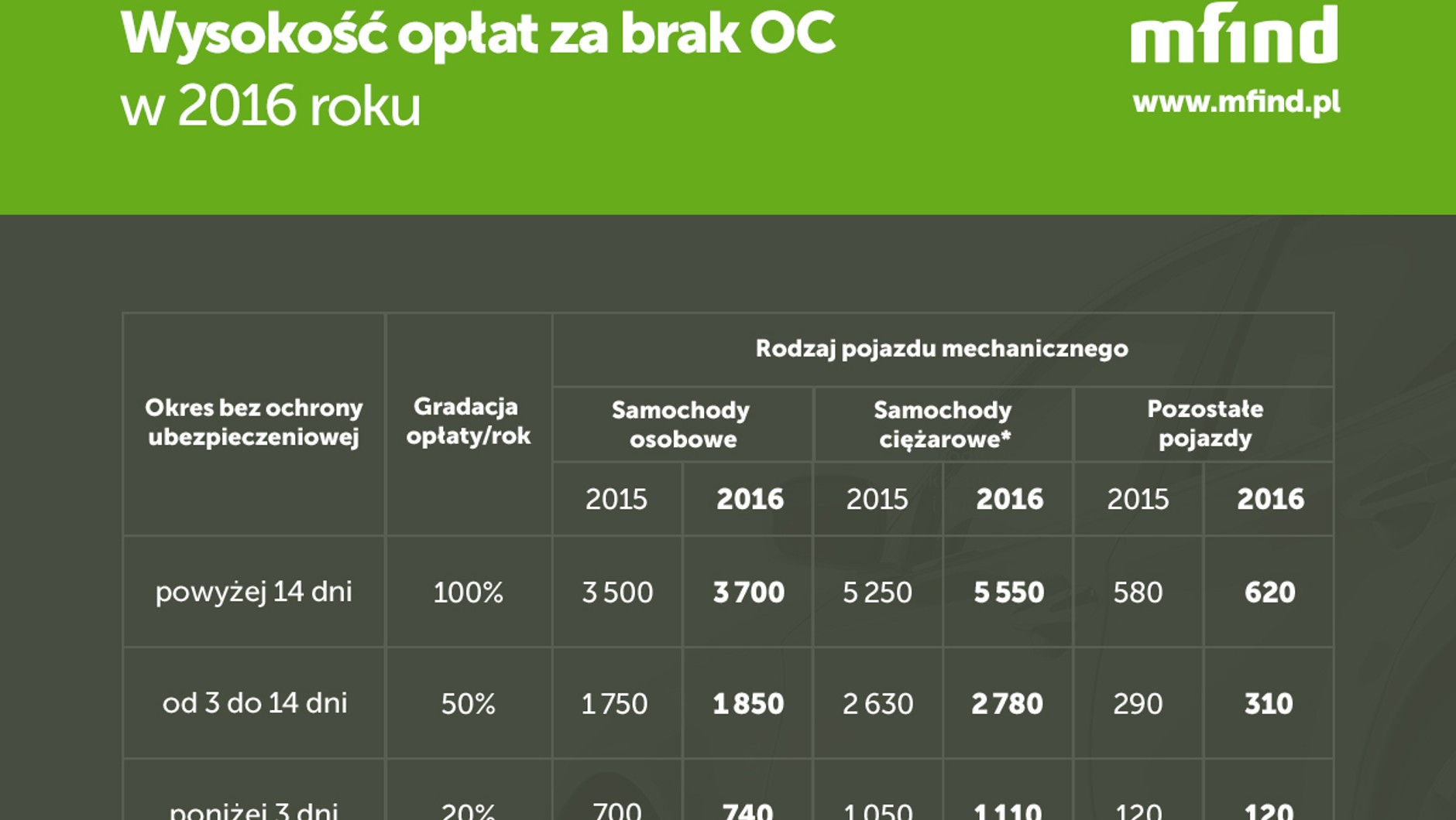 Kary za brak OC w 2016 roku