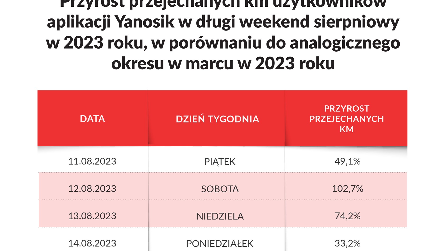 Wzrost liczby przejechanych kilometrów w długi weekend sierpniowy