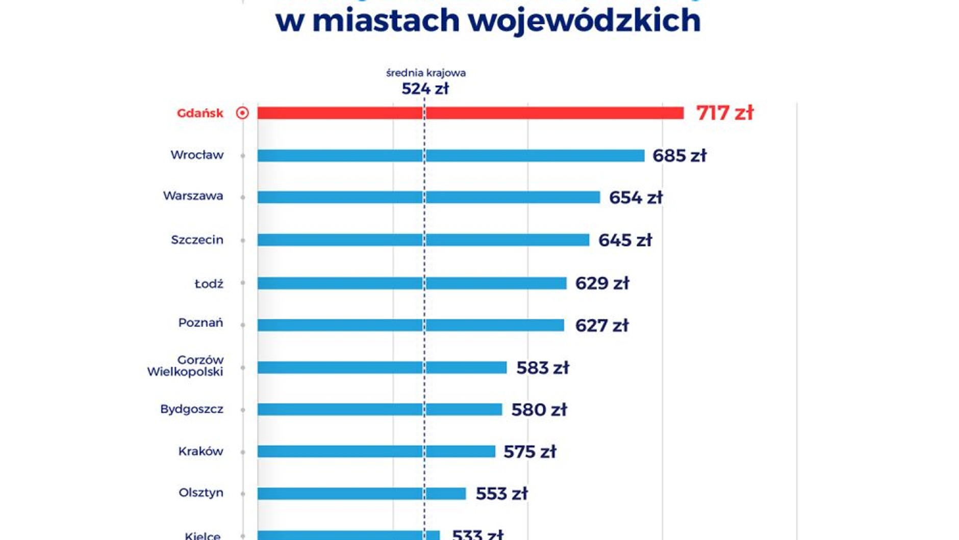 Ceny OC w miastach wojewódzkich 2022 r.