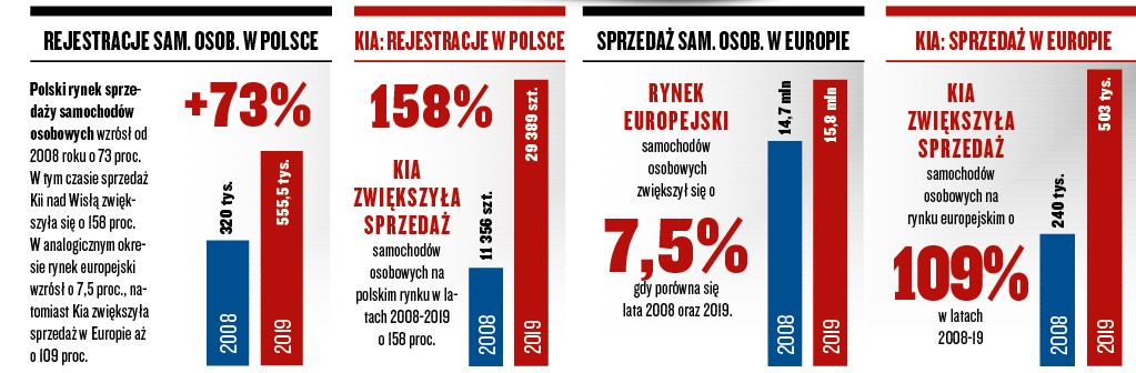 Sprzedaż samochodów Kia