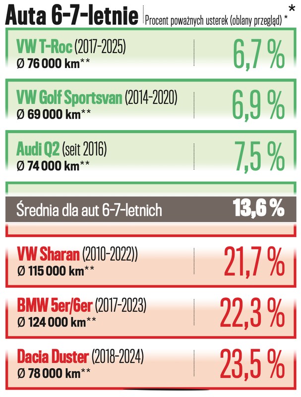 Wyniki badań technicznych dla aut w wieku 6-7 lat