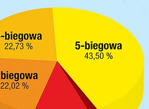 Samochody dla wygodnickich kierowców