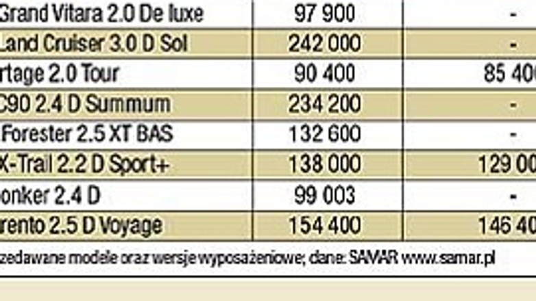 Liderzy wśród aut terenowych