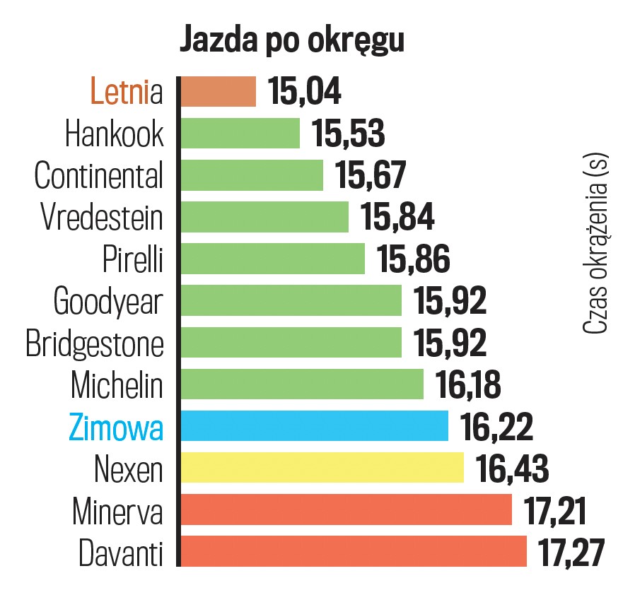 Jazda po okręgu na mokrym