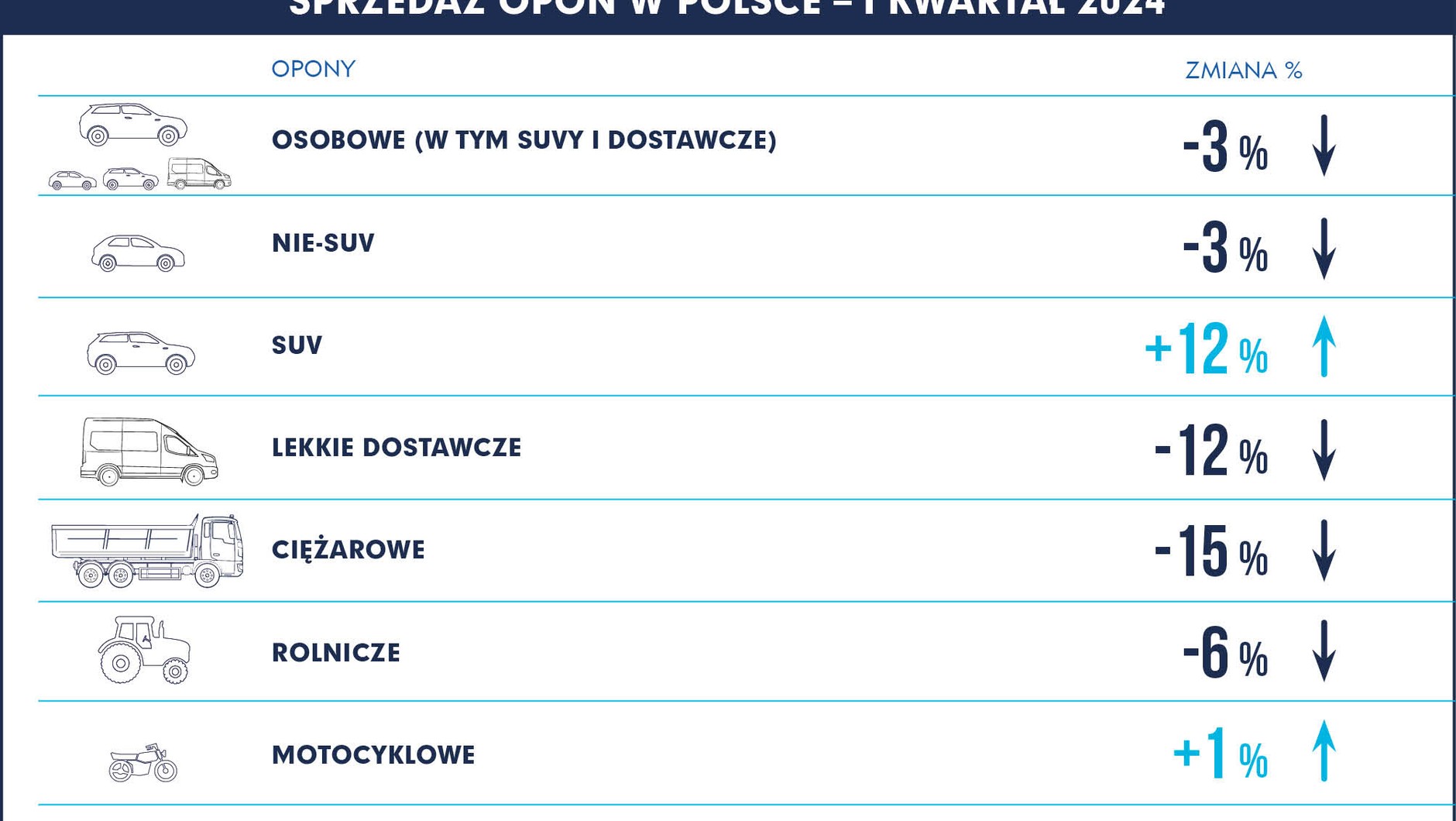 Sprzedaż opon w Polsce w pierwszym kwartale 2023 r. w porównaniu do tego samego okresu rok wcześniej