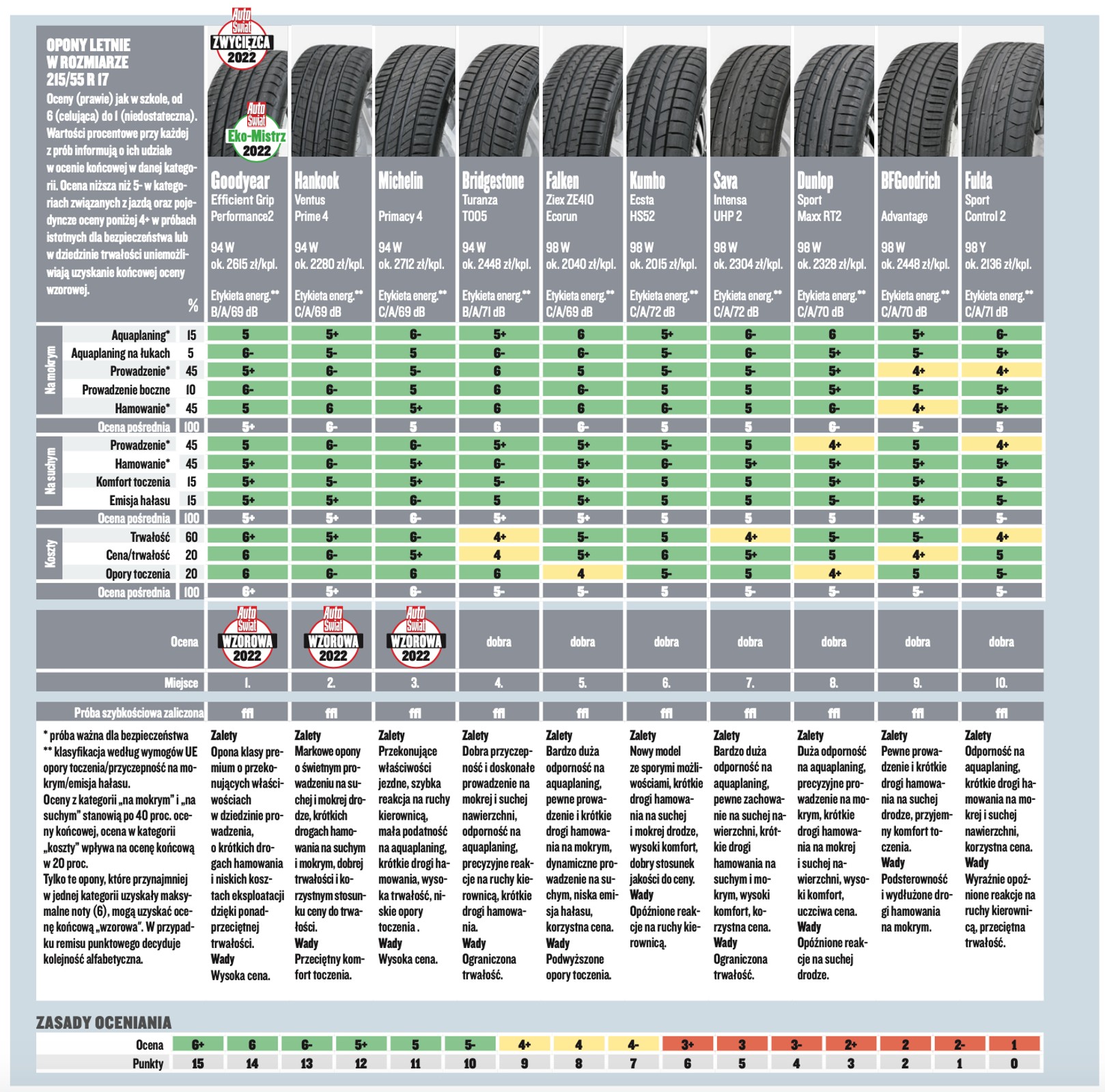 Test opon letnich 2022. Opony letnie w rozmiarze 215/55 R17