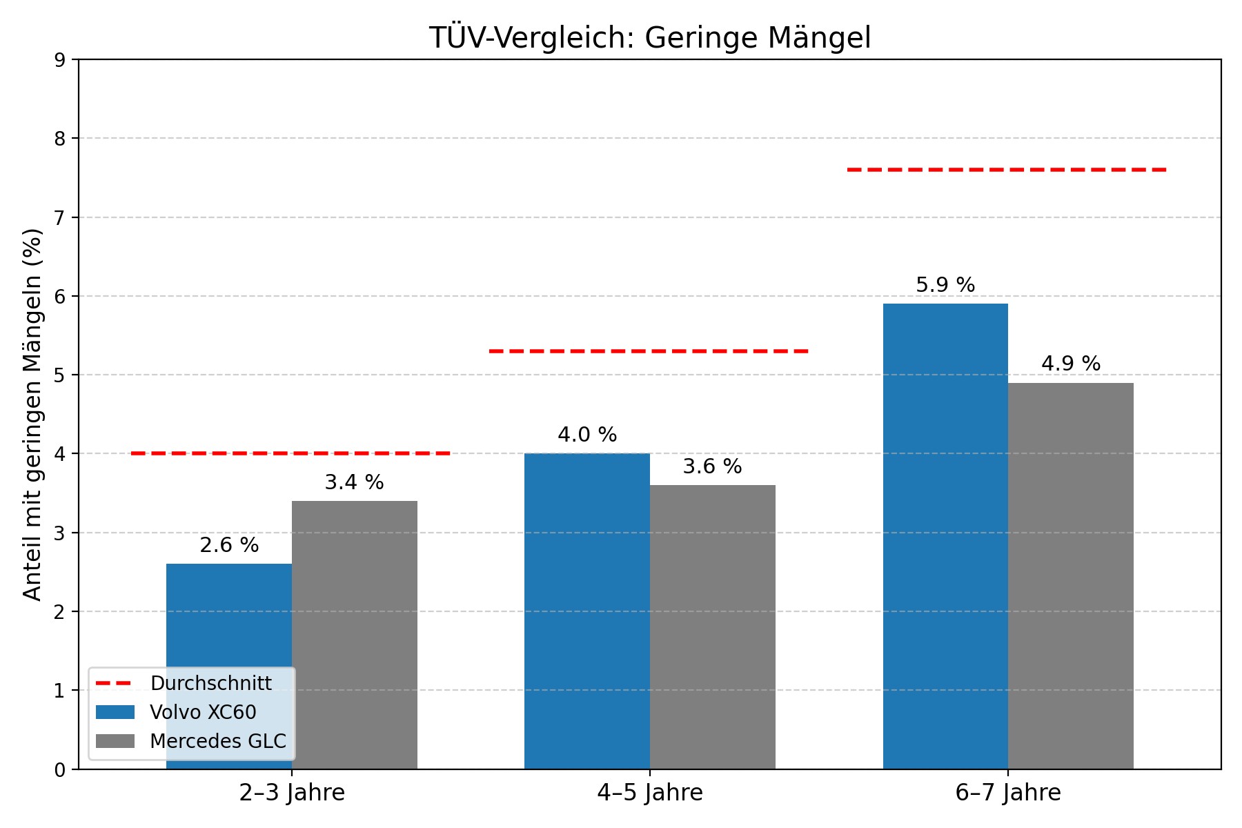 Oba SUV-y mają mniej drobnych usterek niż przeciętne auta. Z wiekiem to Mercedes GLC wypada w tej kwestii lepiej od Volvo XC60