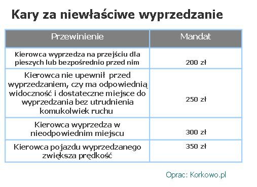 Tabela: Wyprzedzanie