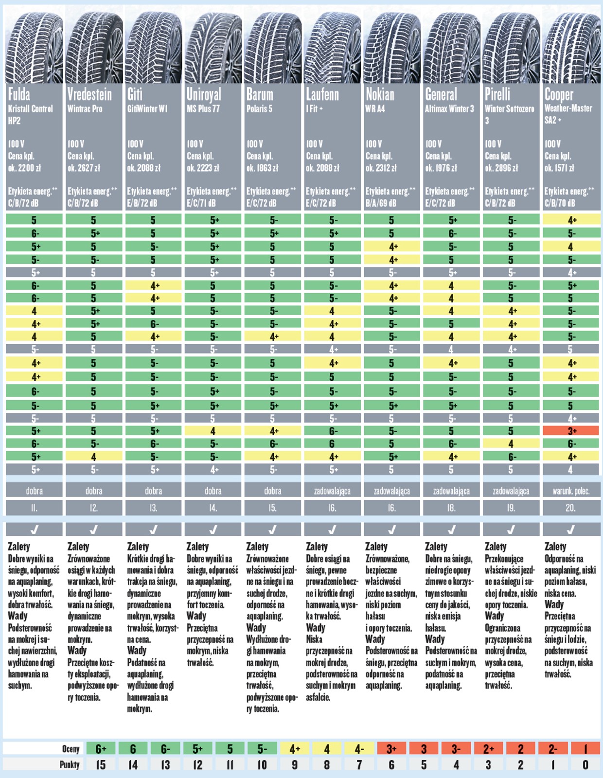 Test opon zimowych 2020 – podsumowanie wyników