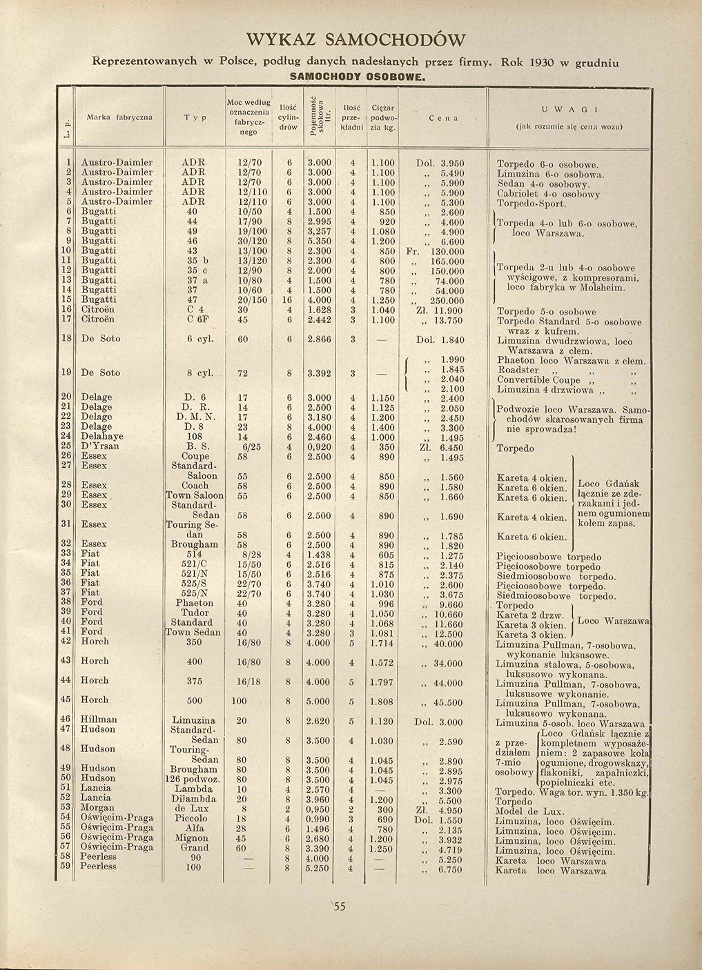 Oferta samochodów w 1930 roku