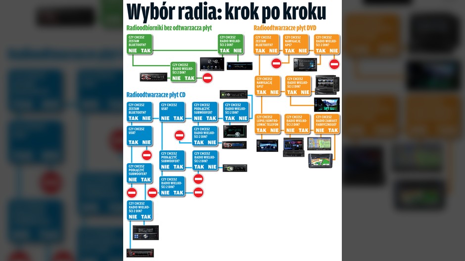 Wybór radia: krok po kroku