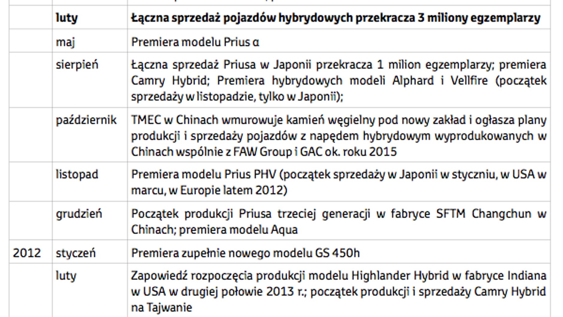 5 mln hybryd Toyoty i Lexusa