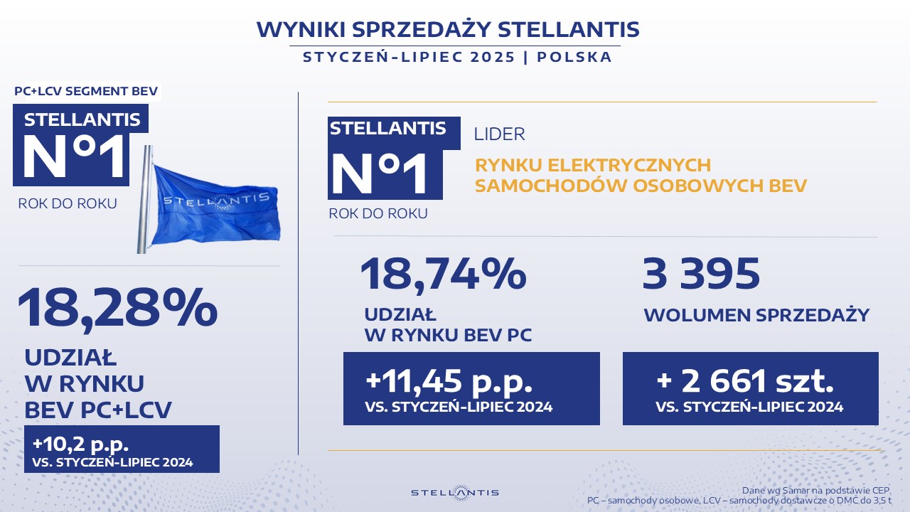 Stellantis chwali się wynikami za lipiec 2025 r.