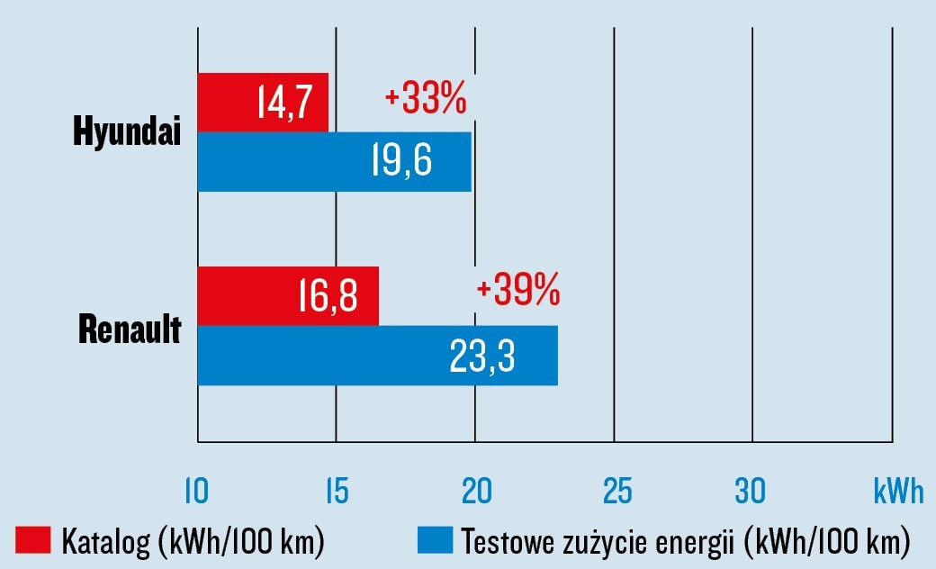 Test zużycia energii elektrycznej - Hyundai Kona i Renault Megane