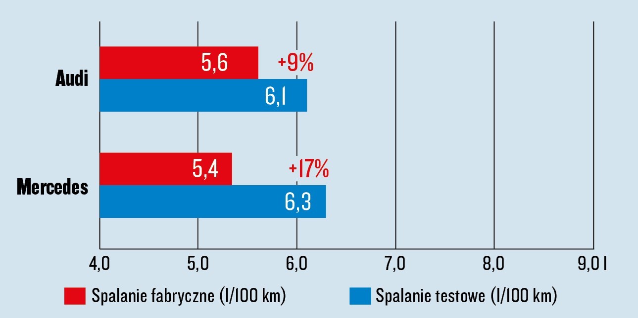 Mercedes klasy C i Audi A4 - test spalania