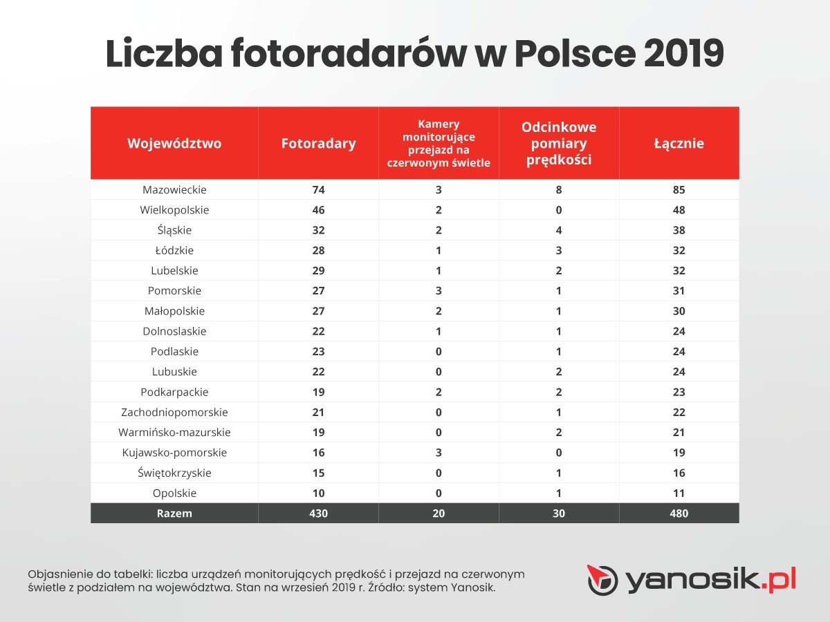 Fotorradary w Polsce