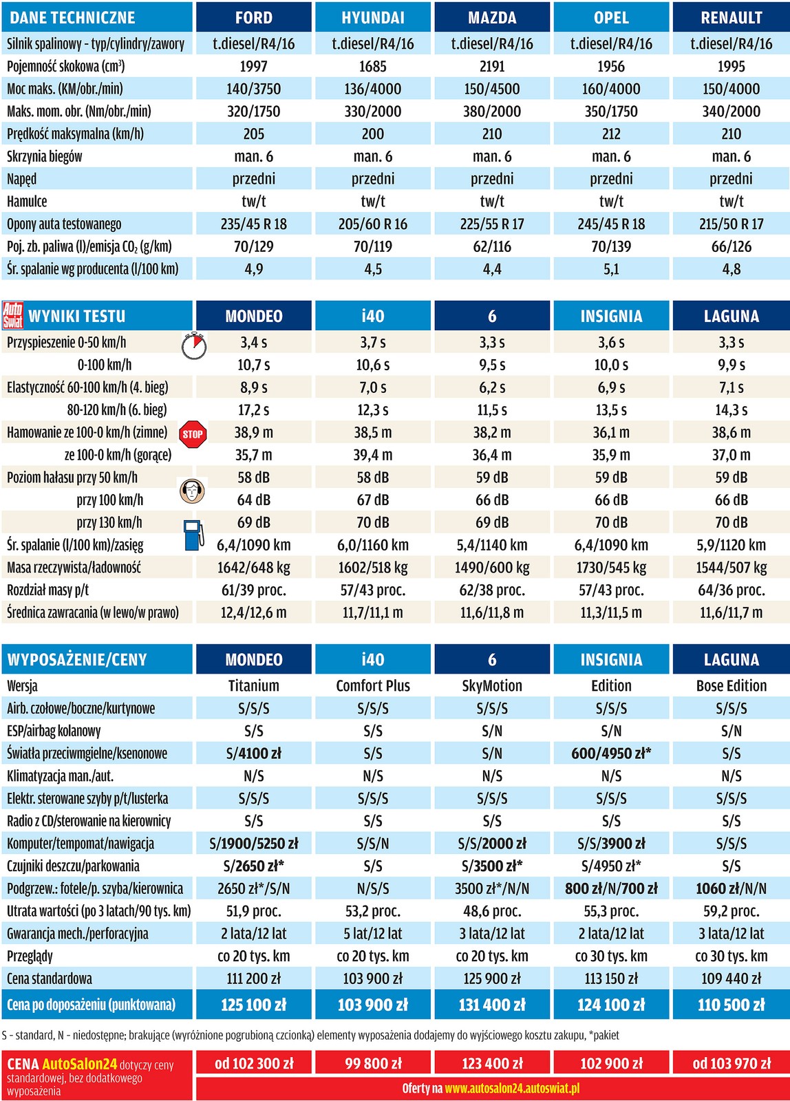 Mazda 6 kontra Hyundai i40, Renault Laguna, Opel Insignia i Ford Mondeo: porównanie pięciu kombi klasy średniej