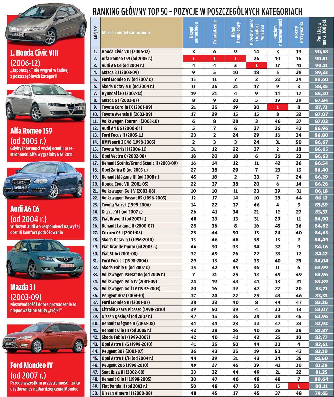Narodowy Auto Test 2011: najlepsze auta wybrane!
