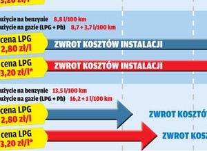 Kiedy opłaca się jazda na LPG?