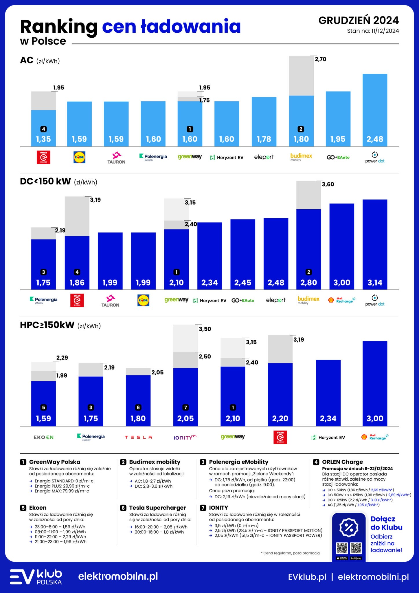 Ranking Cen Ładowania Grudzień 2024