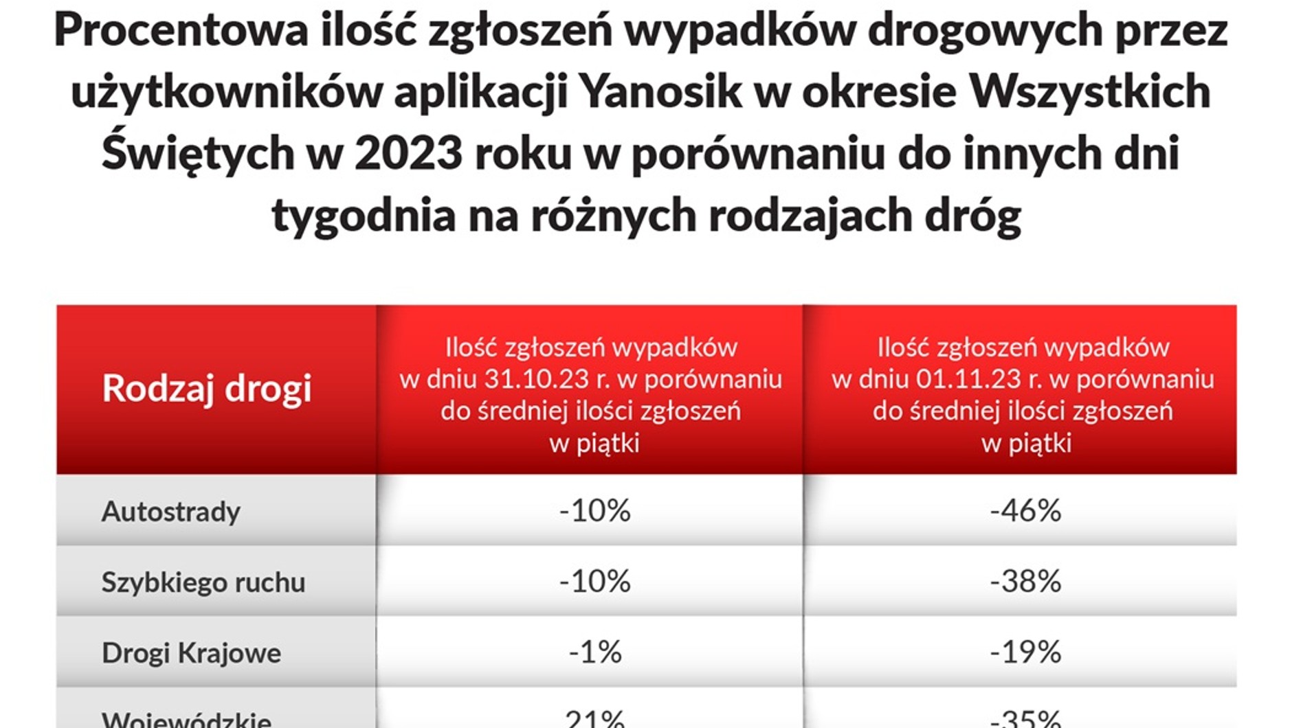 Liczba zgłoszeń wypadków w okresie Wszystkich Świętych w 2023 w porównaniu z innymi dniami