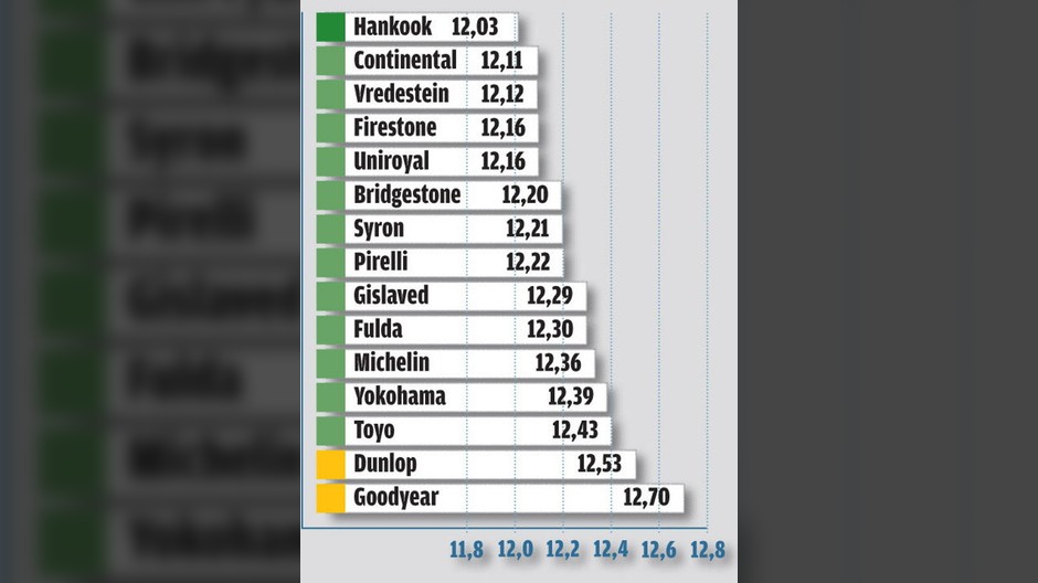 Jazda po okręgu (czas okrążenia w sekundach)