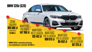 Jak szybko auta tracą na wartości i co kupić, by tracić jak najwolniej?