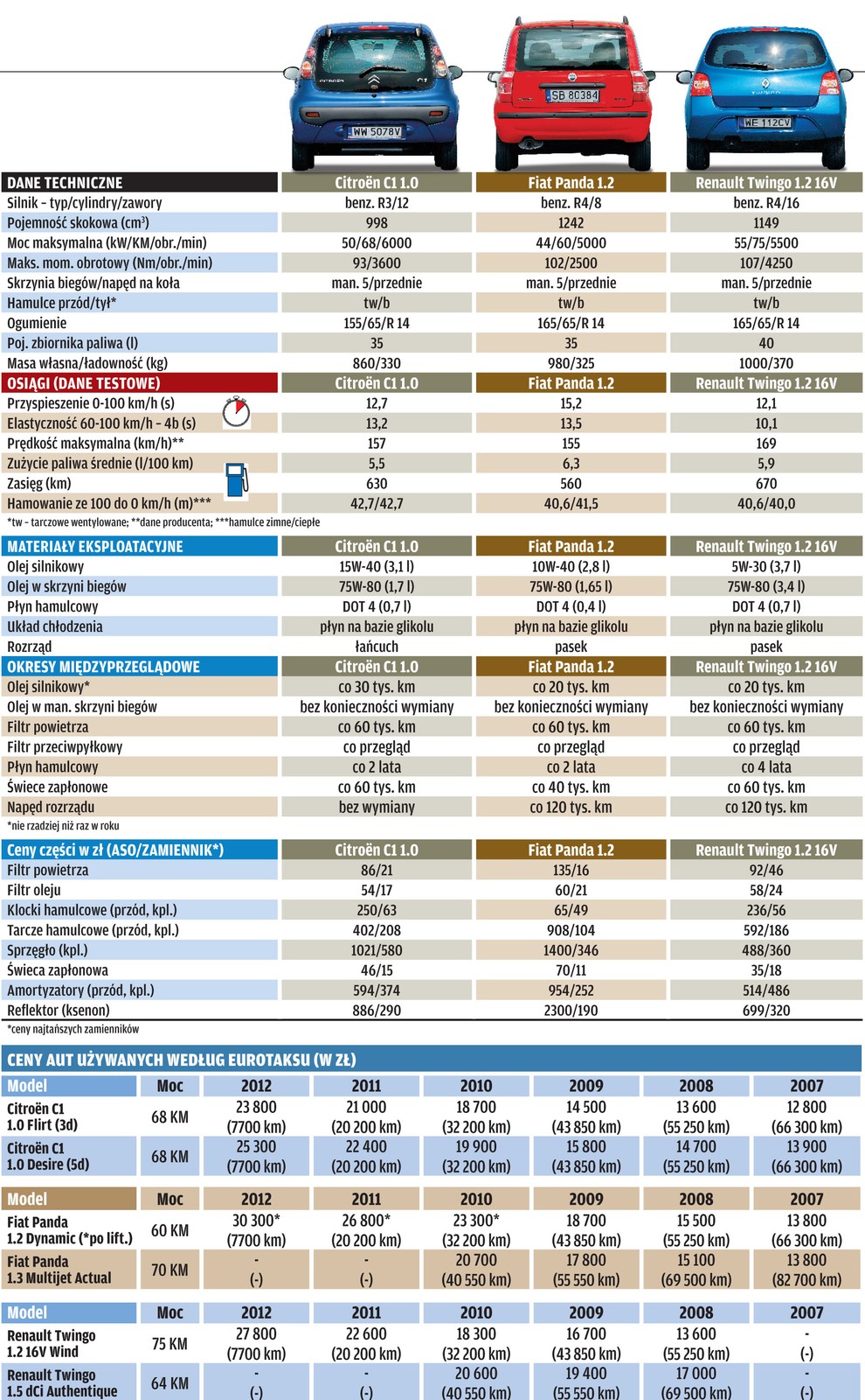 Citroen C1 kontra Fiat Panda i Renault Twingo: który maluch ma najwięcej zalet?