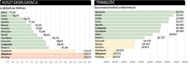 Test opon letnich | Już wiemy, które opony warto kupić